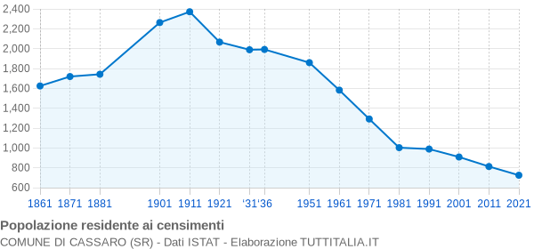 Grafico andamento storico popolazione Comune di Cassaro (SR)