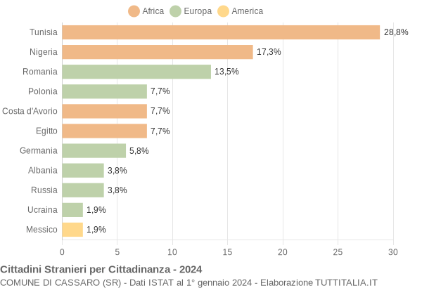 Grafico cittadinanza stranieri - Cassaro 2024