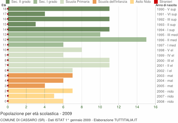 Grafico Popolazione in età scolastica - Cassaro 2009