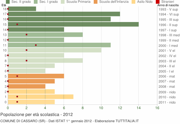 Grafico Popolazione in età scolastica - Cassaro 2012