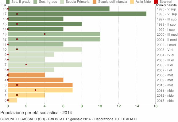 Grafico Popolazione in età scolastica - Cassaro 2014