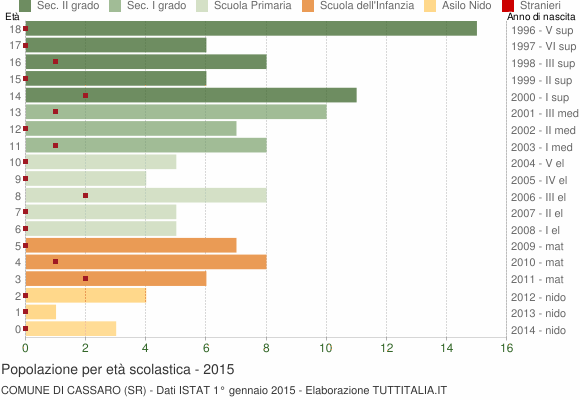 Grafico Popolazione in età scolastica - Cassaro 2015