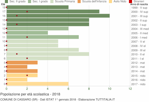 Grafico Popolazione in età scolastica - Cassaro 2018