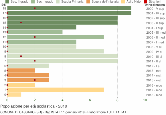 Grafico Popolazione in età scolastica - Cassaro 2019