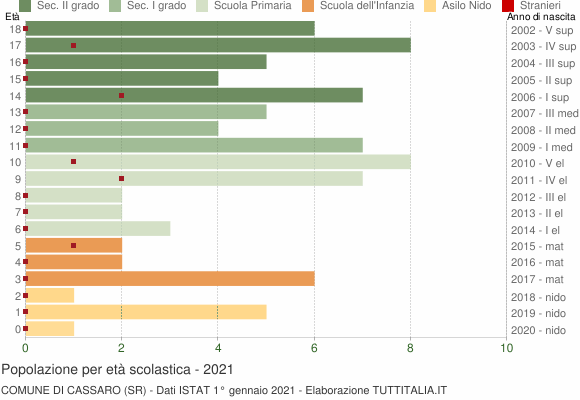 Grafico Popolazione in età scolastica - Cassaro 2021
