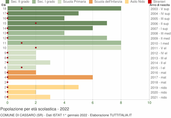 Grafico Popolazione in età scolastica - Cassaro 2022