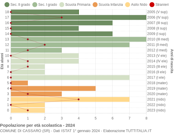 Grafico Popolazione in età scolastica - Cassaro 2024