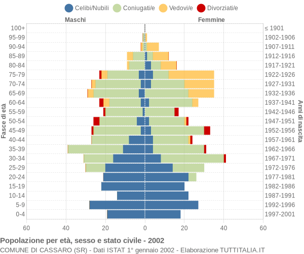 Grafico Popolazione per età, sesso e stato civile Comune di Cassaro (SR)