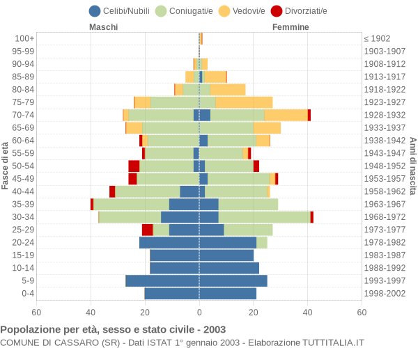 Grafico Popolazione per età, sesso e stato civile Comune di Cassaro (SR)