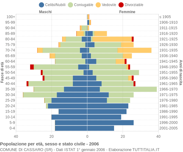 Grafico Popolazione per età, sesso e stato civile Comune di Cassaro (SR)