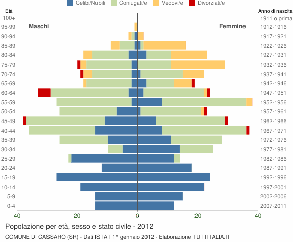 Grafico Popolazione per età, sesso e stato civile Comune di Cassaro (SR)