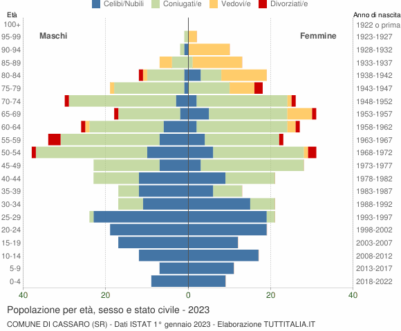 Grafico Popolazione per età, sesso e stato civile Comune di Cassaro (SR)