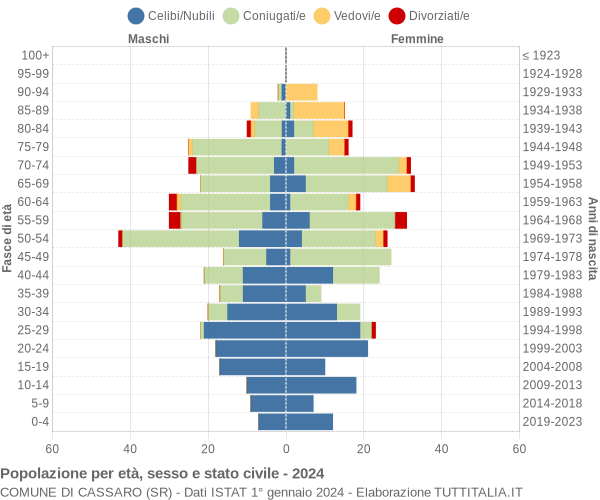 Grafico Popolazione per età, sesso e stato civile Comune di Cassaro (SR)