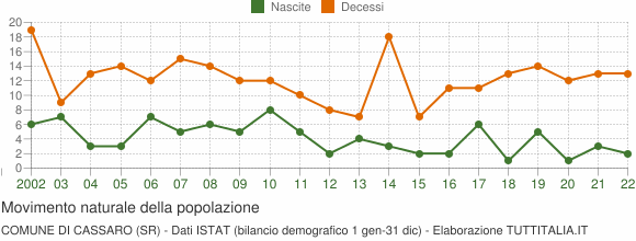 Grafico movimento naturale della popolazione Comune di Cassaro (SR)