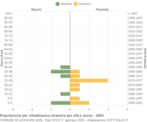 Grafico cittadini stranieri - Cassaro 2003