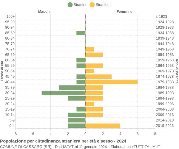 Grafico cittadini stranieri - Cassaro 2024