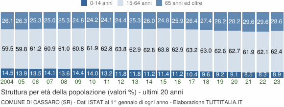 Grafico struttura della popolazione Comune di Cassaro (SR)