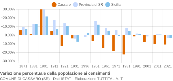 Grafico variazione percentuale della popolazione Comune di Cassaro (SR)