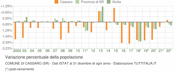 Variazione percentuale della popolazione Comune di Cassaro (SR)