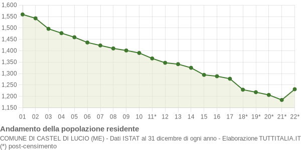 Andamento popolazione Comune di Castel di Lucio (ME)