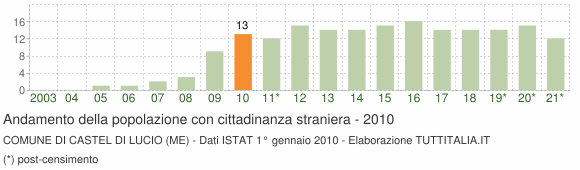 Grafico andamento popolazione stranieri Comune di Castel di Lucio (ME)