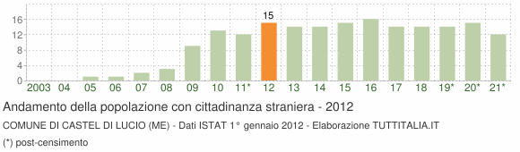 Grafico andamento popolazione stranieri Comune di Castel di Lucio (ME)