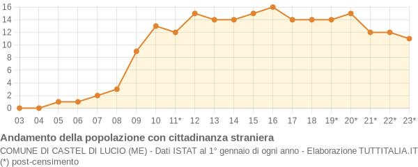 Andamento popolazione stranieri Comune di Castel di Lucio (ME)