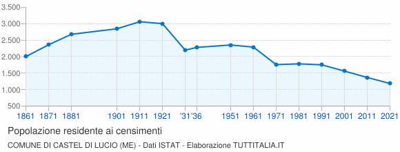 Grafico andamento storico popolazione Comune di Castel di Lucio (ME)