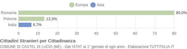 Grafico cittadinanza stranieri - Castel di Lucio 2015