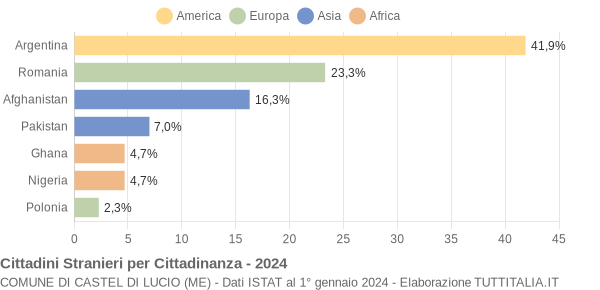 Grafico cittadinanza stranieri - Castel di Lucio 2024