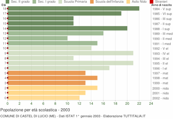 Grafico Popolazione in età scolastica - Castel di Lucio 2003