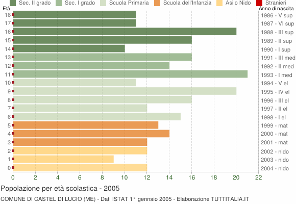 Grafico Popolazione in età scolastica - Castel di Lucio 2005