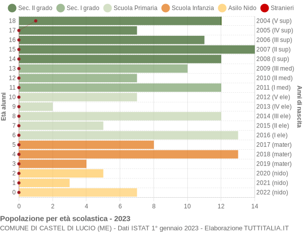 Grafico Popolazione in età scolastica - Castel di Lucio 2023