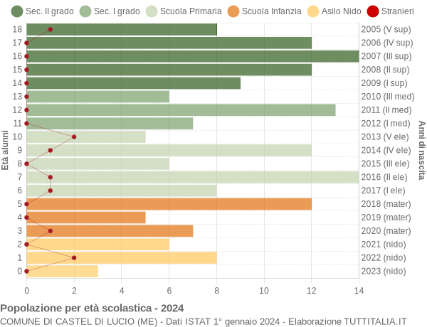 Grafico Popolazione in età scolastica - Castel di Lucio 2024