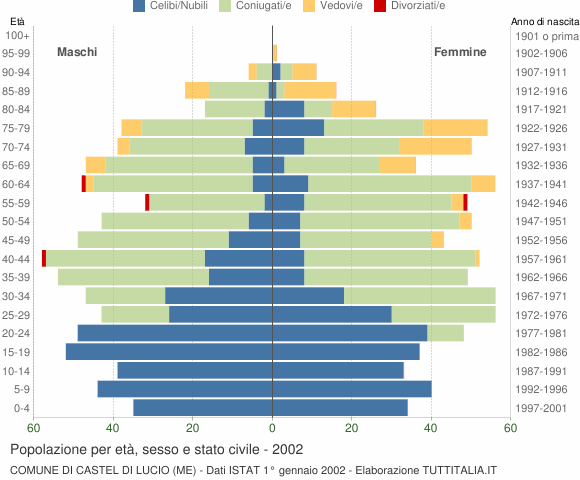 Grafico Popolazione per età, sesso e stato civile Comune di Castel di Lucio (ME)