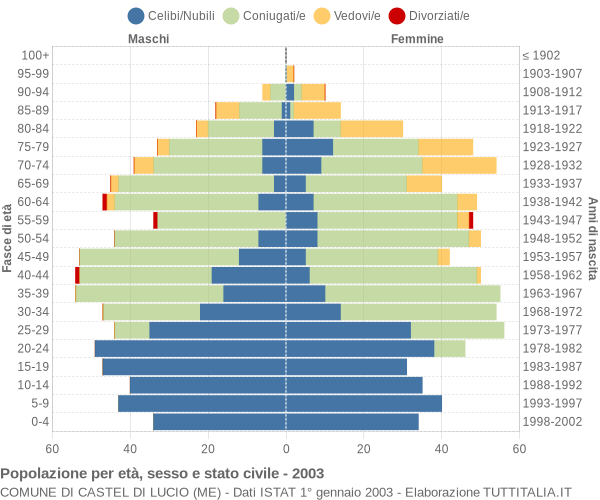 Grafico Popolazione per età, sesso e stato civile Comune di Castel di Lucio (ME)