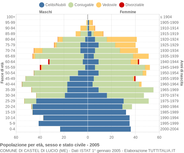 Grafico Popolazione per età, sesso e stato civile Comune di Castel di Lucio (ME)