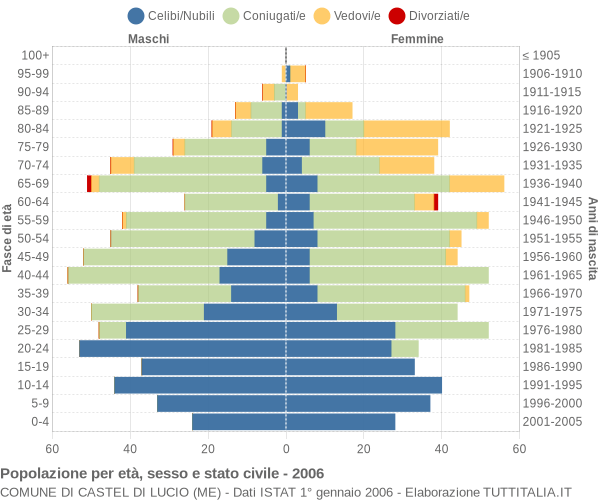 Grafico Popolazione per età, sesso e stato civile Comune di Castel di Lucio (ME)