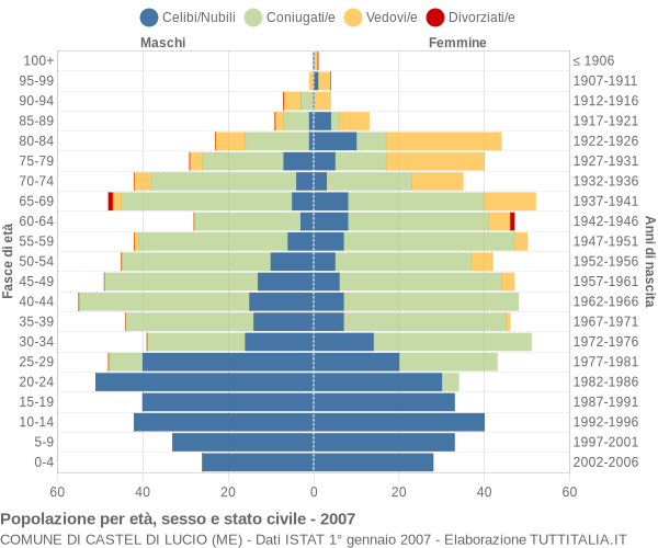 Grafico Popolazione per età, sesso e stato civile Comune di Castel di Lucio (ME)