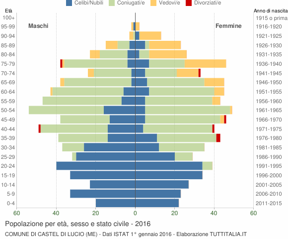 Grafico Popolazione per età, sesso e stato civile Comune di Castel di Lucio (ME)