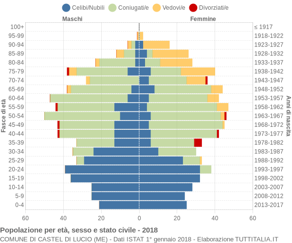 Grafico Popolazione per età, sesso e stato civile Comune di Castel di Lucio (ME)