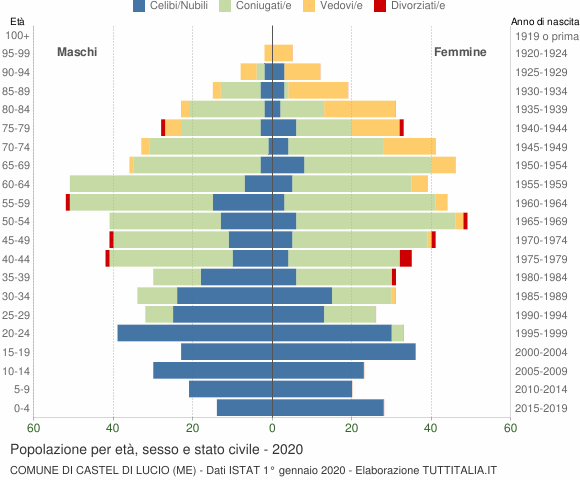 Grafico Popolazione per età, sesso e stato civile Comune di Castel di Lucio (ME)
