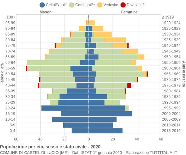 Grafico Popolazione per età, sesso e stato civile Comune di Castel di Lucio (ME)