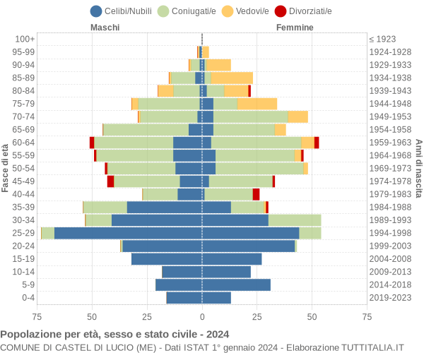 Grafico Popolazione per età, sesso e stato civile Comune di Castel di Lucio (ME)