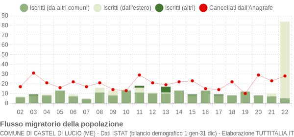 Flussi migratori della popolazione Comune di Castel di Lucio (ME)