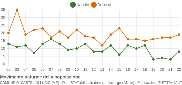 Grafico movimento naturale della popolazione Comune di Castel di Lucio (ME)