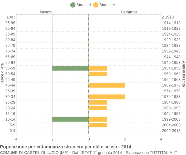 Grafico cittadini stranieri - Castel di Lucio 2014