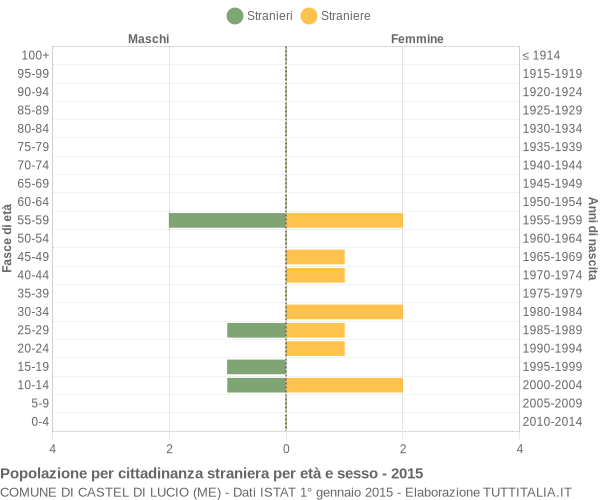 Grafico cittadini stranieri - Castel di Lucio 2015