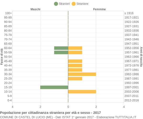 Grafico cittadini stranieri - Castel di Lucio 2017