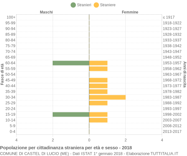 Grafico cittadini stranieri - Castel di Lucio 2018